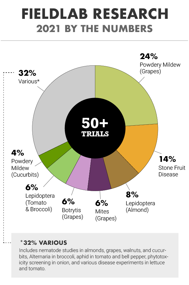 FieldLab_2021-bythenumbers